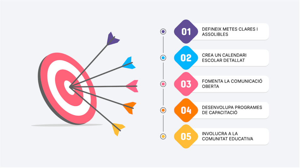 DEFINEIX METES CLARES I ASSOLIBLES, CREA UN CALENDARI ESCOLAR DETALLAT, FOMENTA LA COMUNICACIÓ OBERTA, DESENVOLUPA PROGRAMES DE CAPACITACIÓ, INVOLUCRA A LA COMUNITAT EDUCATIVA.